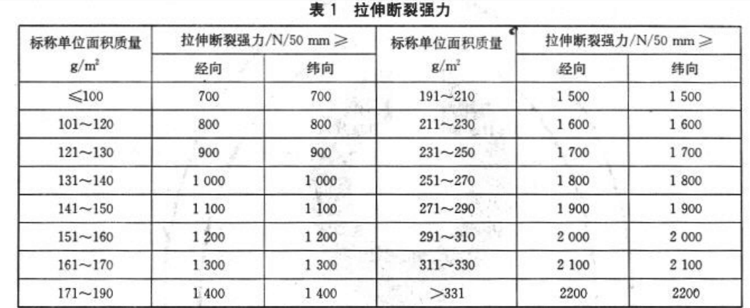 拉伸斷裂強力試驗規(guī)定.png 拉伸斷裂強力試驗規(guī)定.png
