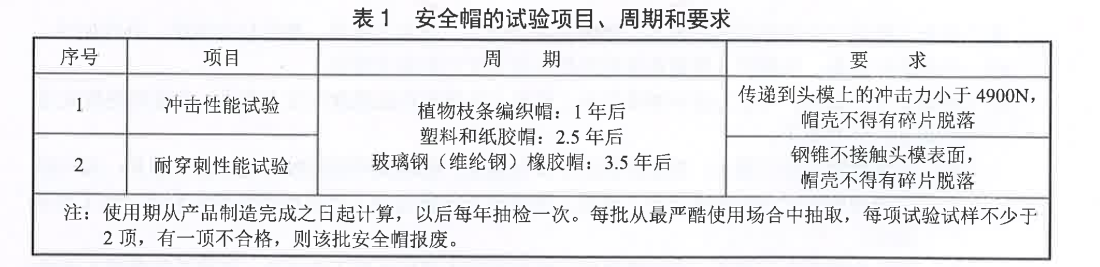 安全帽試驗(yàn)項(xiàng)目、周期及要求