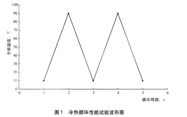 冷熱循環(huán)性能試驗(yàn)波形圖 冷熱循環(huán)性能試驗(yàn)波形圖